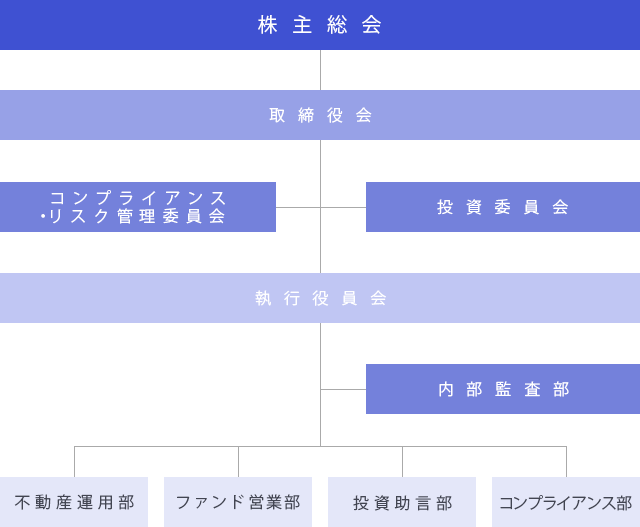 GIMC組織図